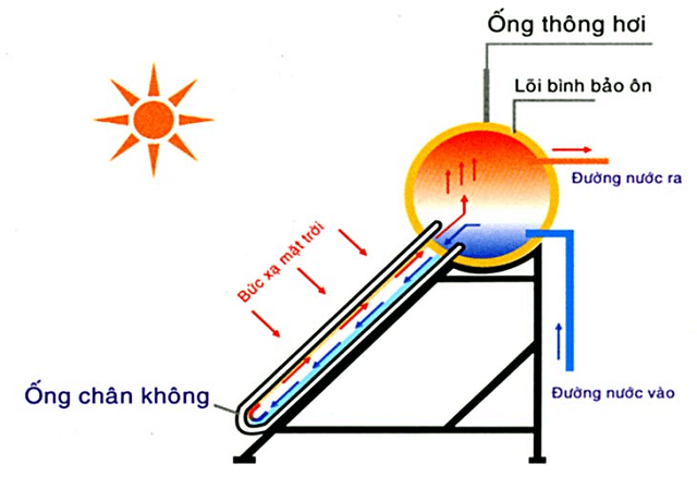 tác hại của máy nước nóng năng lượng mặt trời